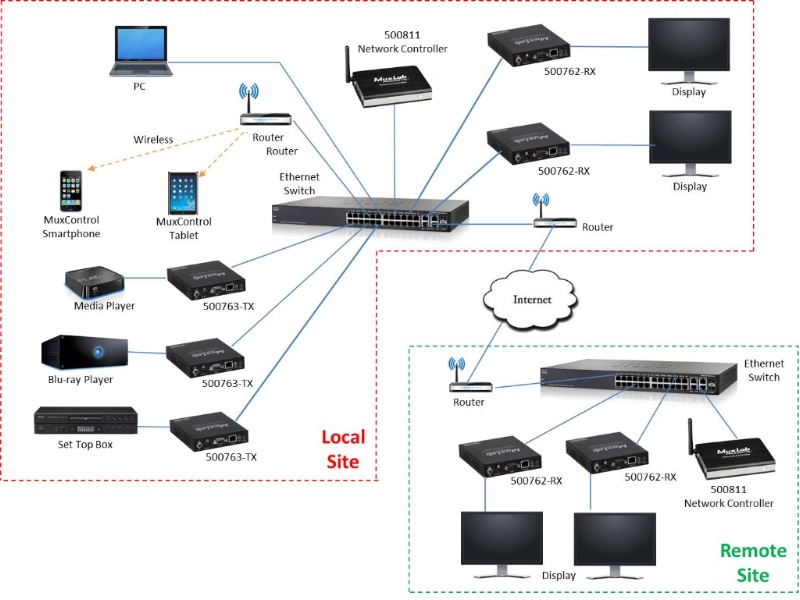 Home Network A V