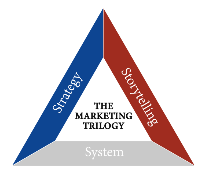 Figure 1_Marketing Trilogy