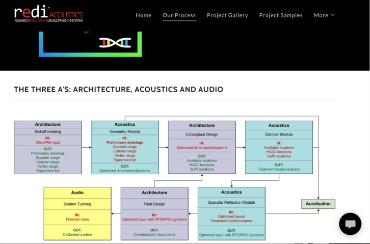 RediAcoustics NRIO - Process