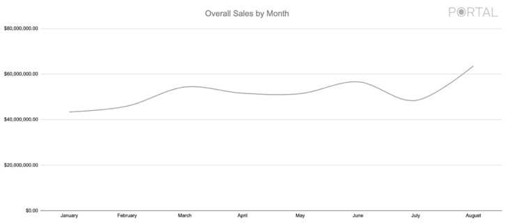 FIGURE 1 - 2022 Sales by Month