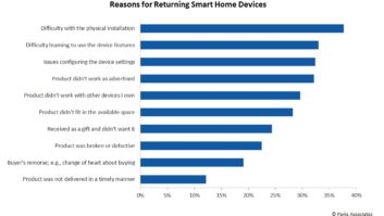 Parks Associates – Research - Returns of Smart Home Devices