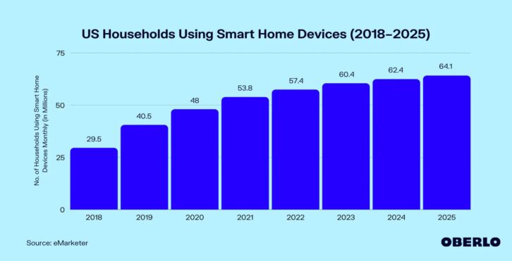 Josh.ai Smart Home Challenges - Trends
