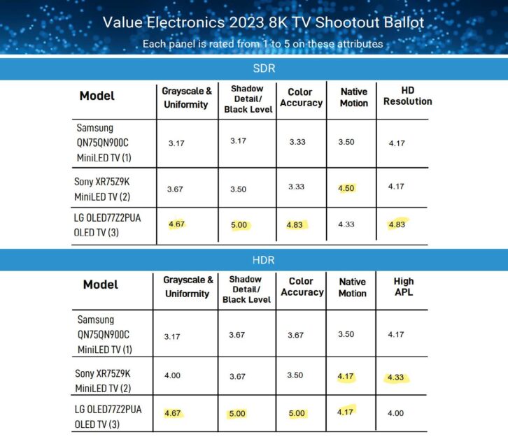 VE 2023 TV Shootout Results Ballot - 8K