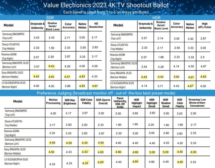 VE 2023 TV Shootout Results Ballot