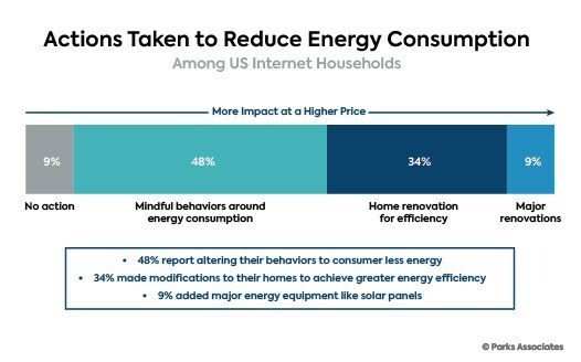 Parks Associates Building Net Zero Homes with Home Management Systems