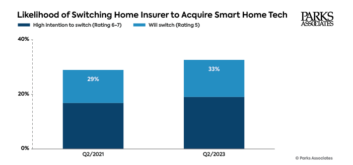 Parks Associates – Insurance Opportunities in the Smart Home