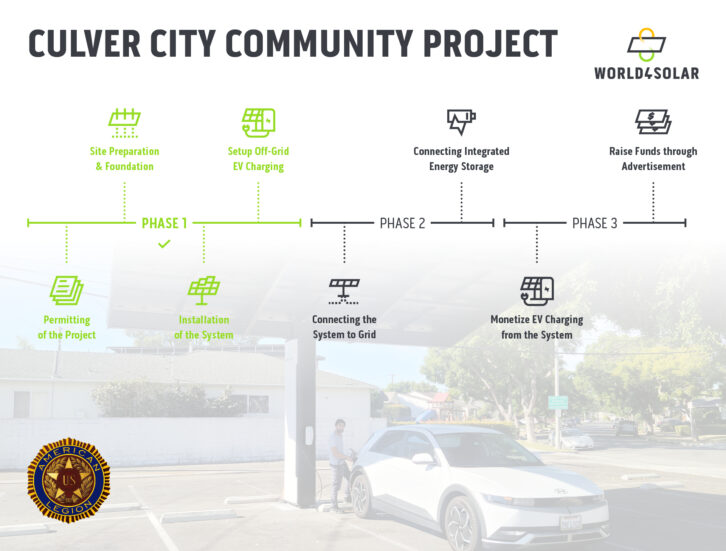 World4Solar – Culver City – American Legion – Project Timeline 