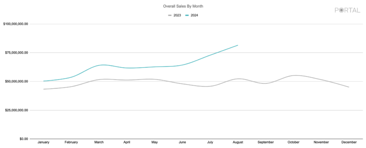FIGURE1 - Overall Sales 2023 v 2024