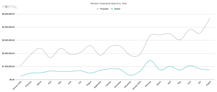 Figure 5: Window Treatment Sales Specified vs. Sold