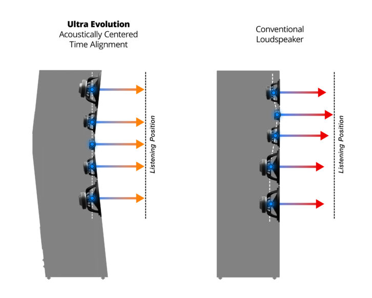 SVS Ultra Evolution Pinnacle time alignment
