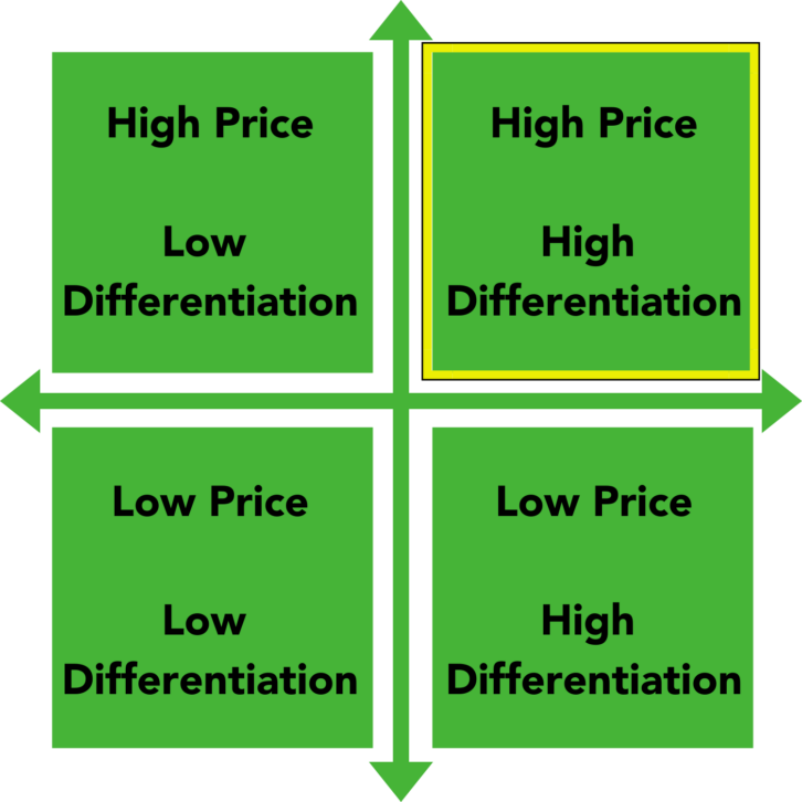 A simple value matrix.