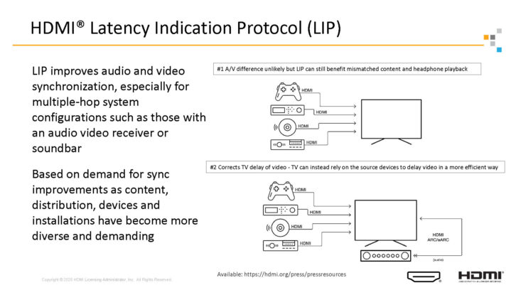 HDMI 2.2 Specification LIP Part 1