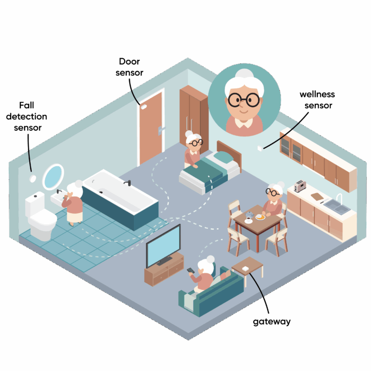 FutureCare Sensor Placement