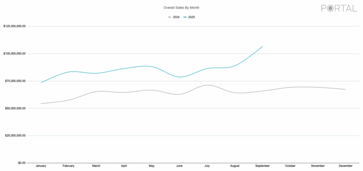 State of the Industry 2025 - FIGURE 1 — Overall Sales 2025 vs. 2024