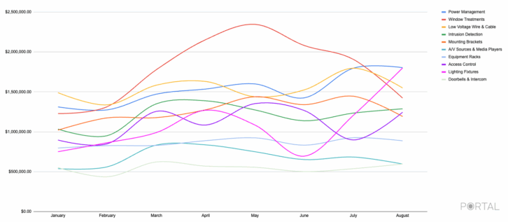 State of the Industry 2025 – FIGURE 2 — Top Category Sales 2025