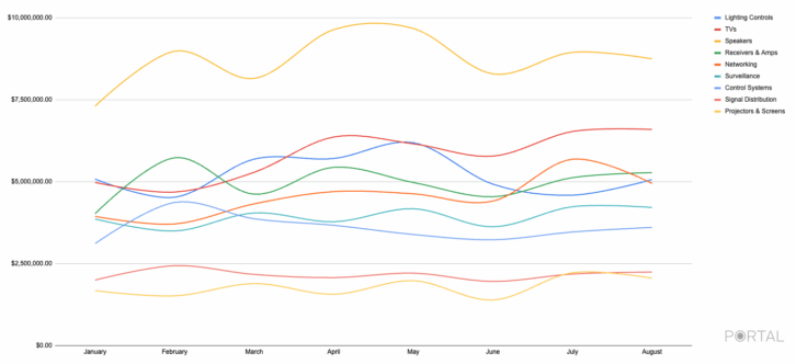 State of the Industry 2025 – FIGURE 3 – Second-Tier Category Sales 2025
