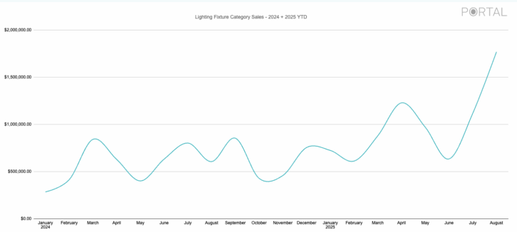 State of the Industry 2025 – FIGURE 4 — Lighting Fixture Category Sales 2025