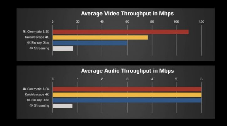 Kaleidescape Strato Throughput