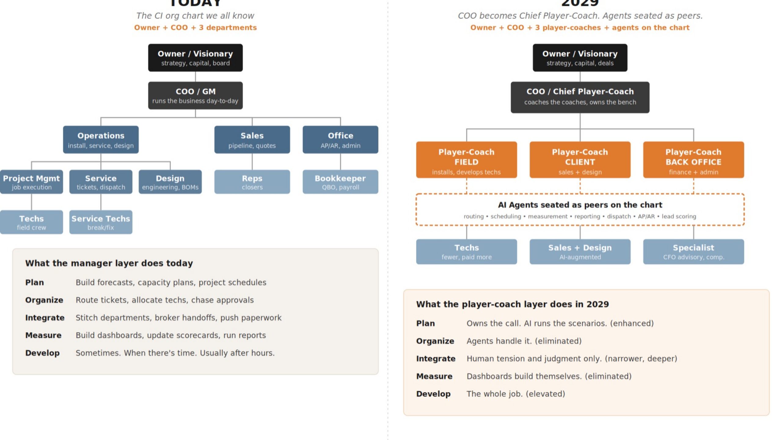 The 2029 CI Company Org Chart