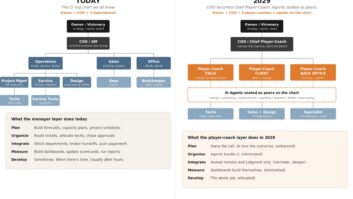 The 2029 CI Company Org Chart
