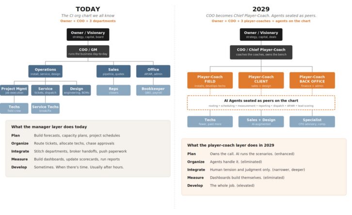 The 2029 CI Company Org Chart