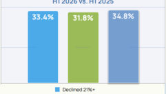 D-Tools has released its 2026 Midyear Market Report
