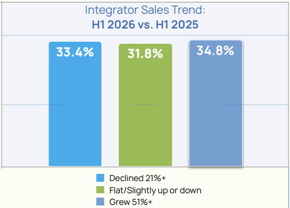 D-Tools has released its 2026 Midyear Market Report